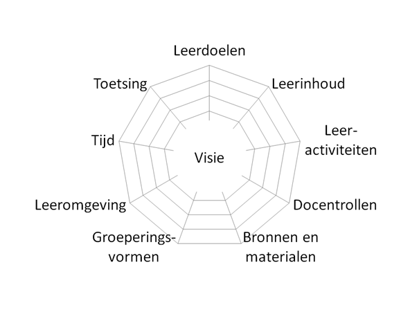 telaraña de componentes didácticos